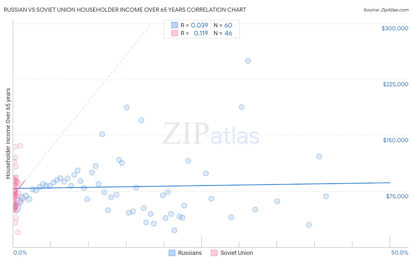 Russian vs Soviet Union Householder Income Over 65 years