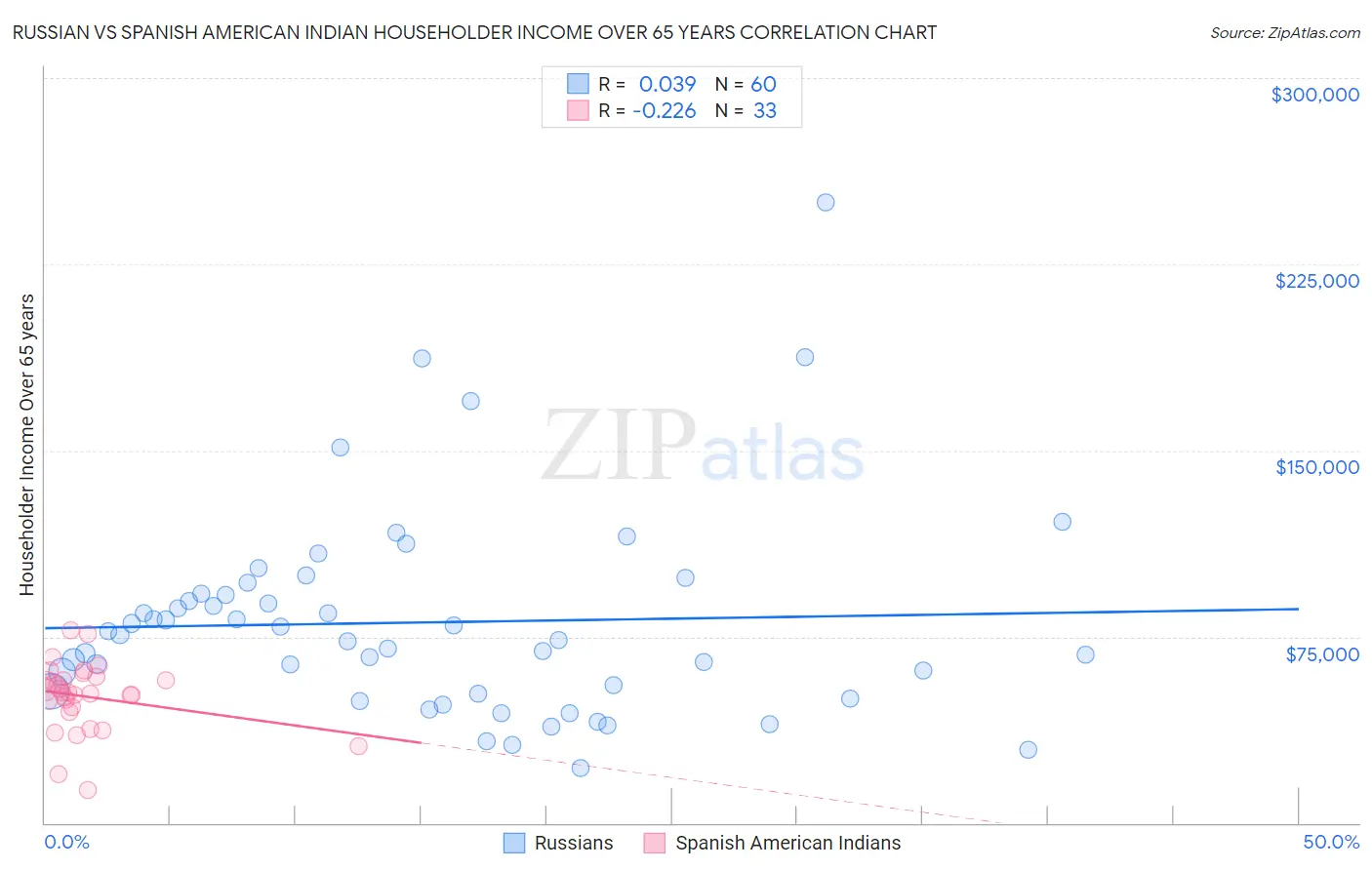 Russian vs Spanish American Indian Householder Income Over 65 years