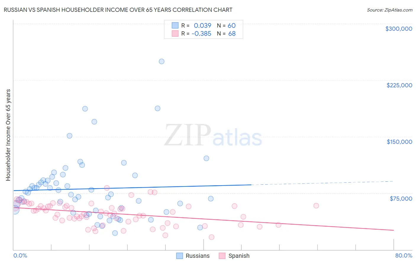 Russian vs Spanish Householder Income Over 65 years