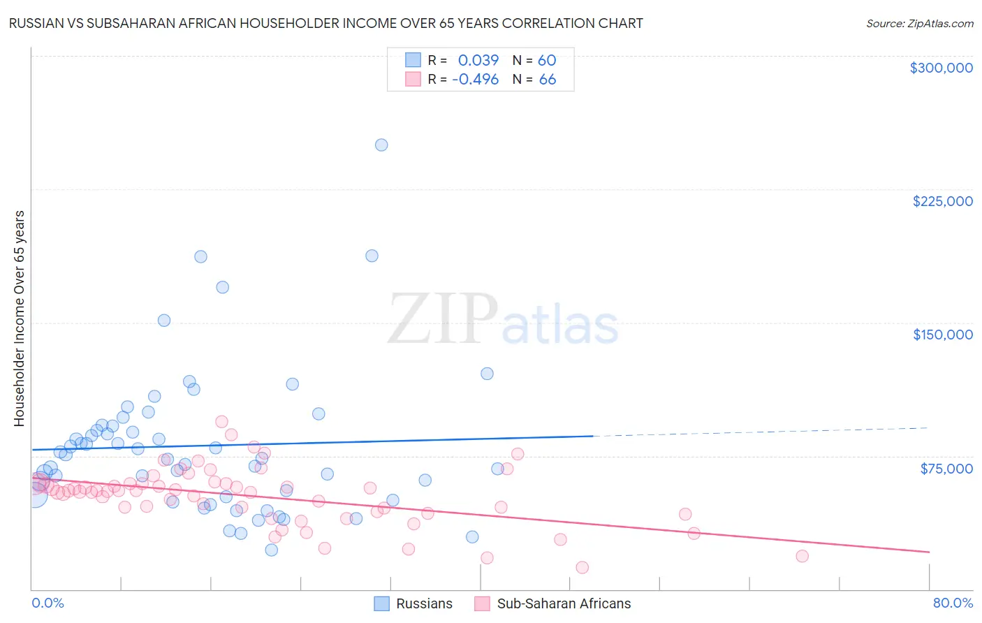 Russian vs Subsaharan African Householder Income Over 65 years