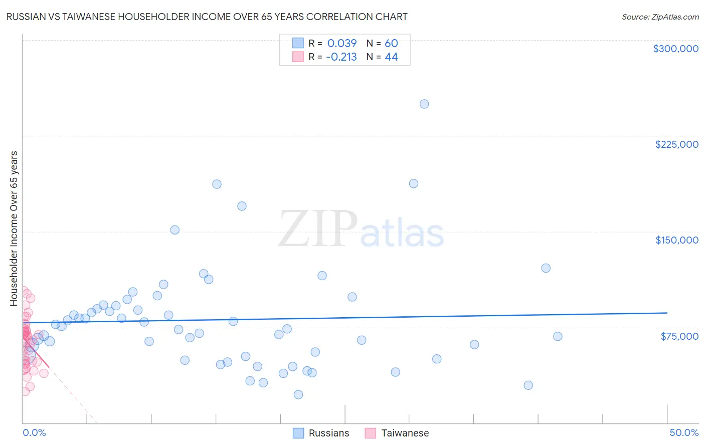 Russian vs Taiwanese Householder Income Over 65 years