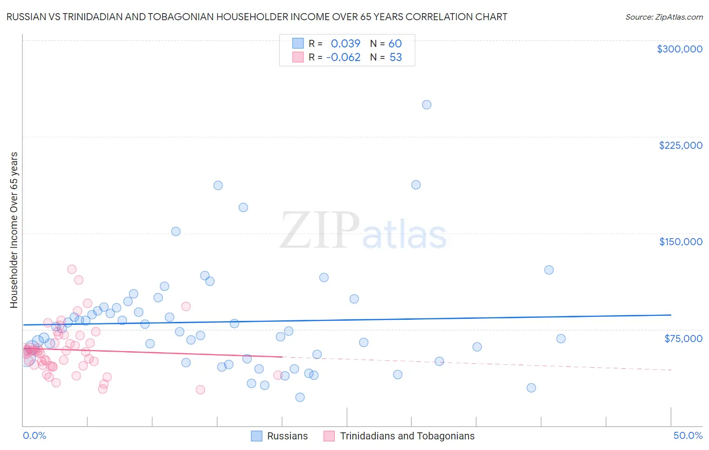 Russian vs Trinidadian and Tobagonian Householder Income Over 65 years