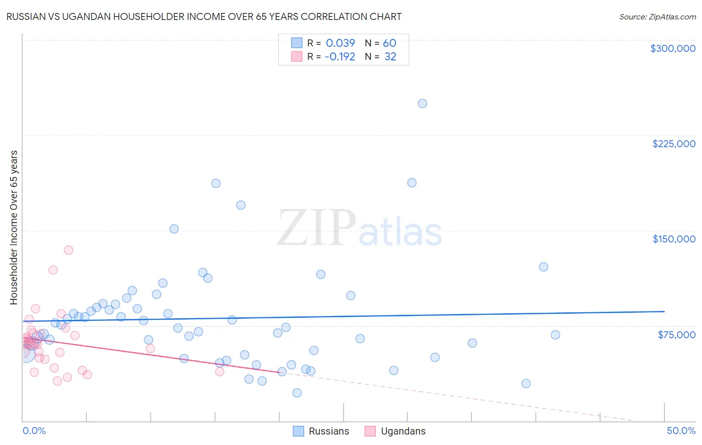Russian vs Ugandan Householder Income Over 65 years