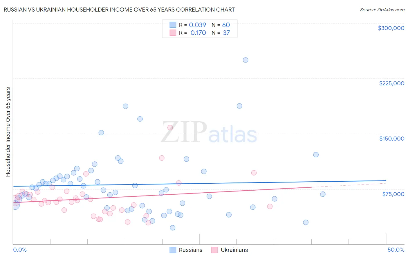 Russian vs Ukrainian Householder Income Over 65 years