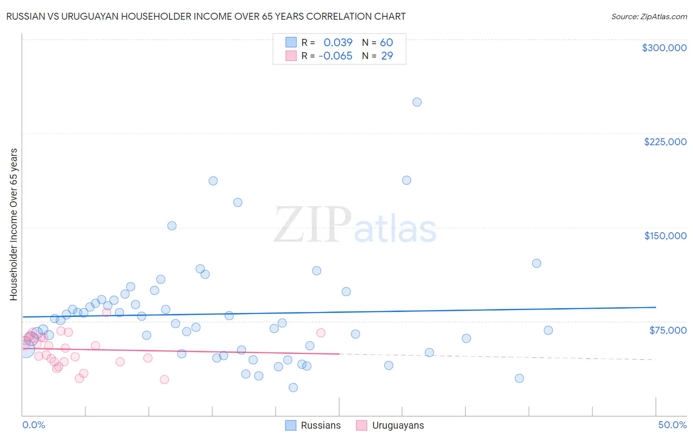 Russian vs Uruguayan Householder Income Over 65 years