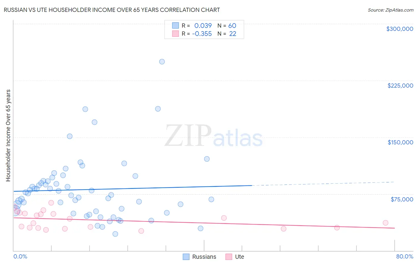 Russian vs Ute Householder Income Over 65 years