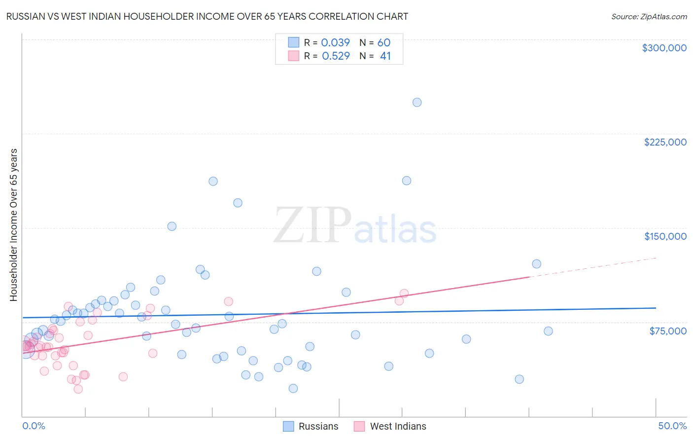 Russian vs West Indian Householder Income Over 65 years