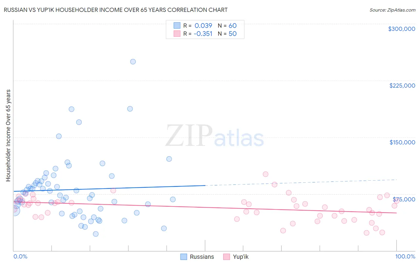 Russian vs Yup'ik Householder Income Over 65 years