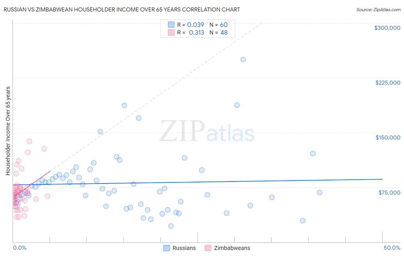 Russian vs Zimbabwean Householder Income Over 65 years