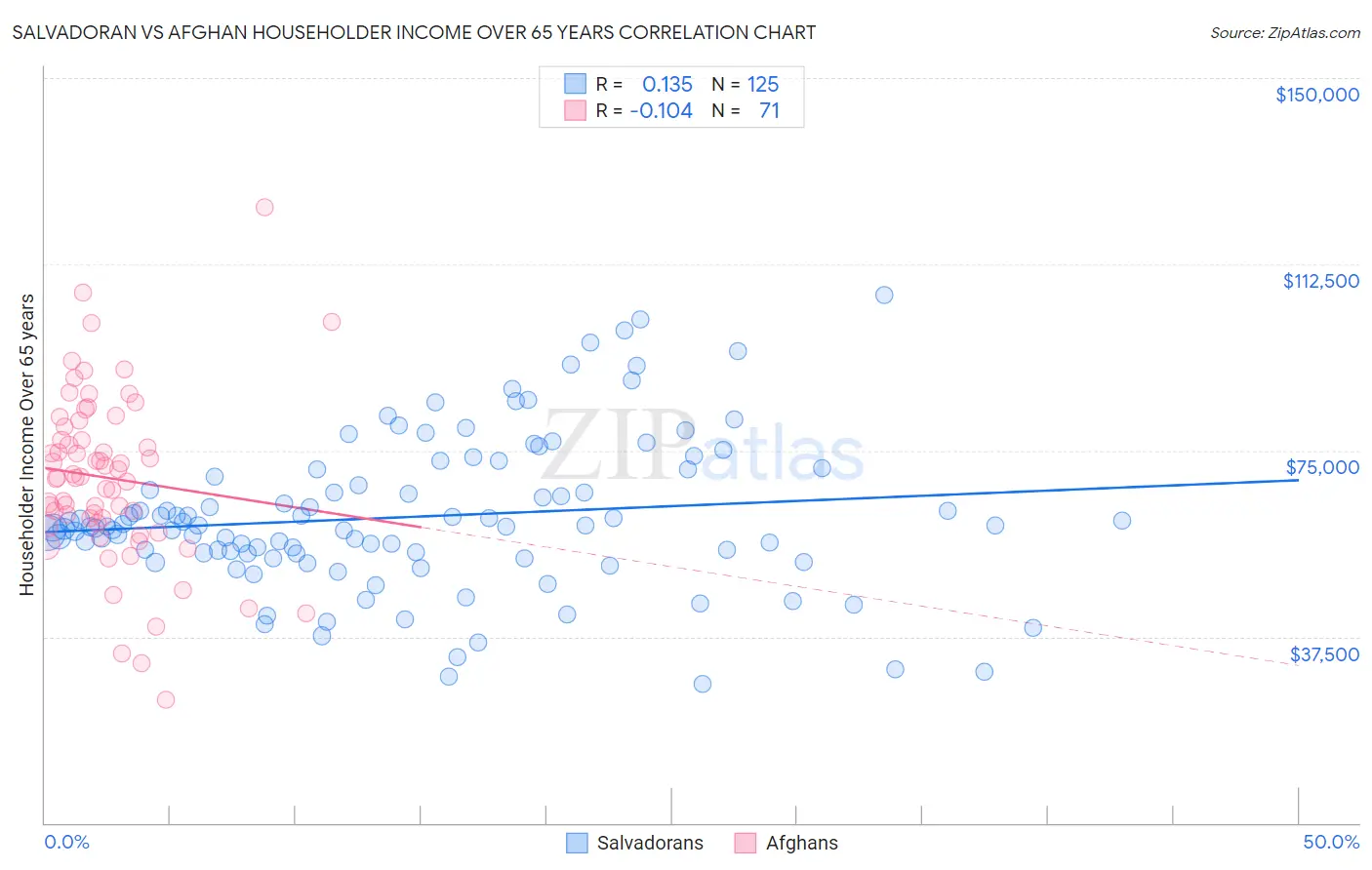 Salvadoran vs Afghan Householder Income Over 65 years