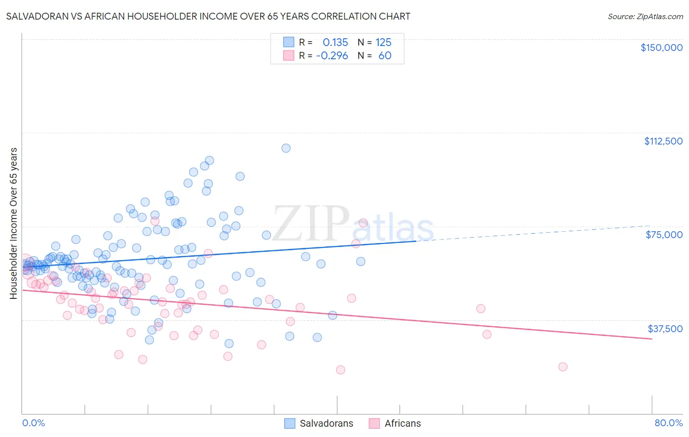 Salvadoran vs African Householder Income Over 65 years