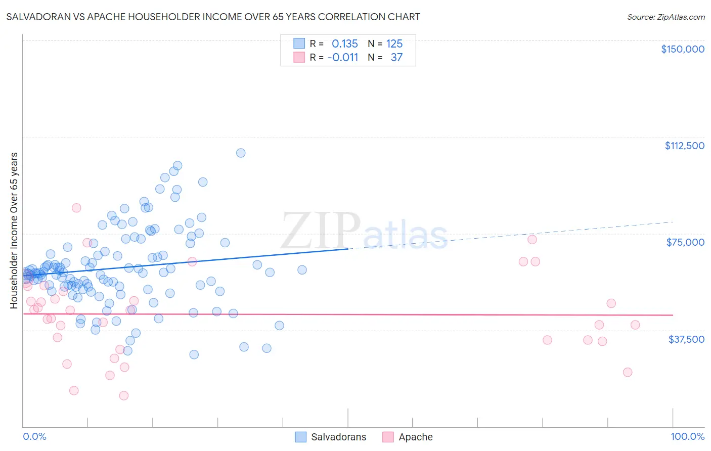 Salvadoran vs Apache Householder Income Over 65 years