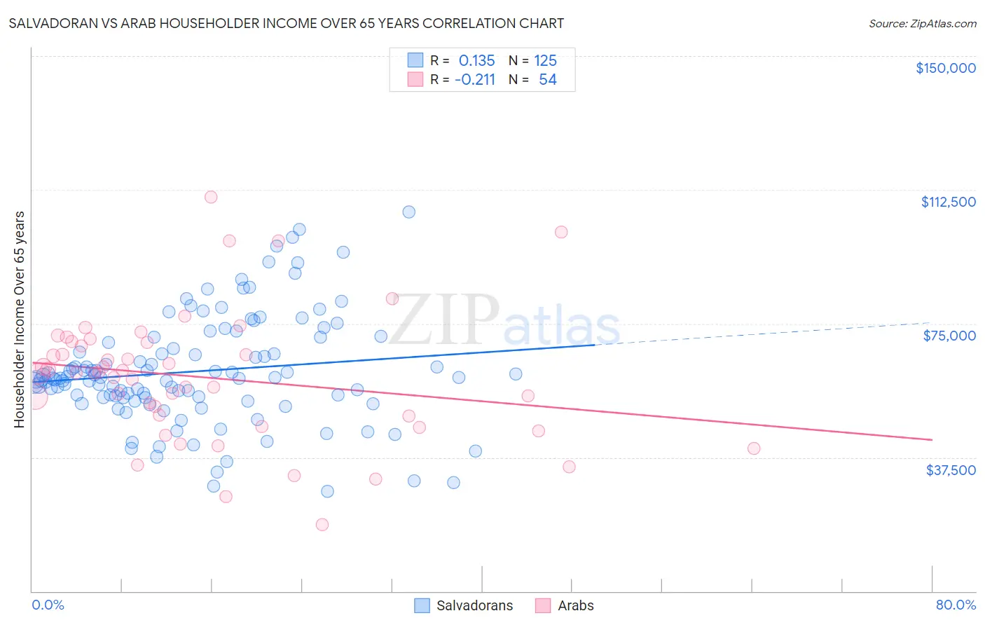 Salvadoran vs Arab Householder Income Over 65 years