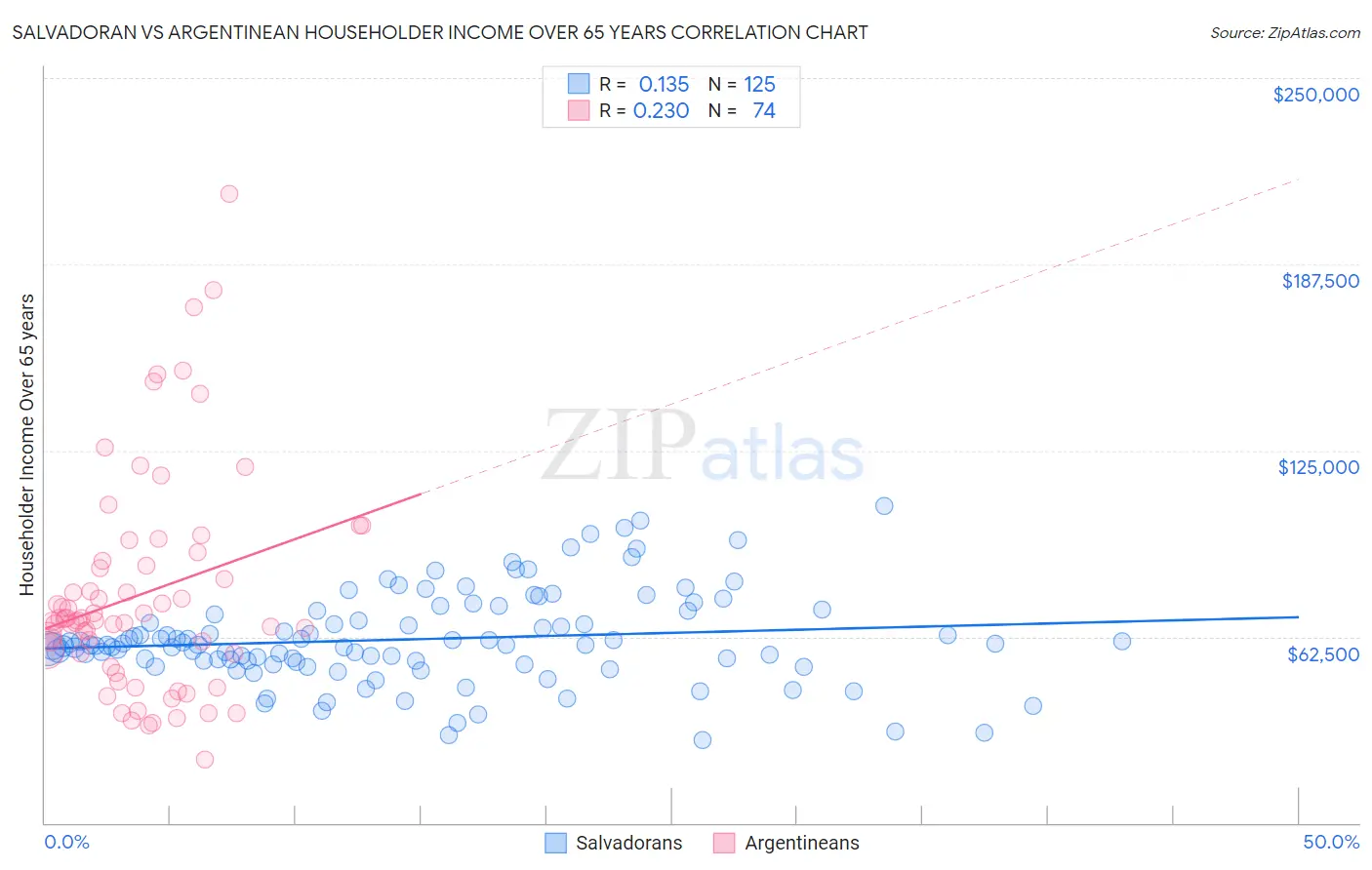 Salvadoran vs Argentinean Householder Income Over 65 years