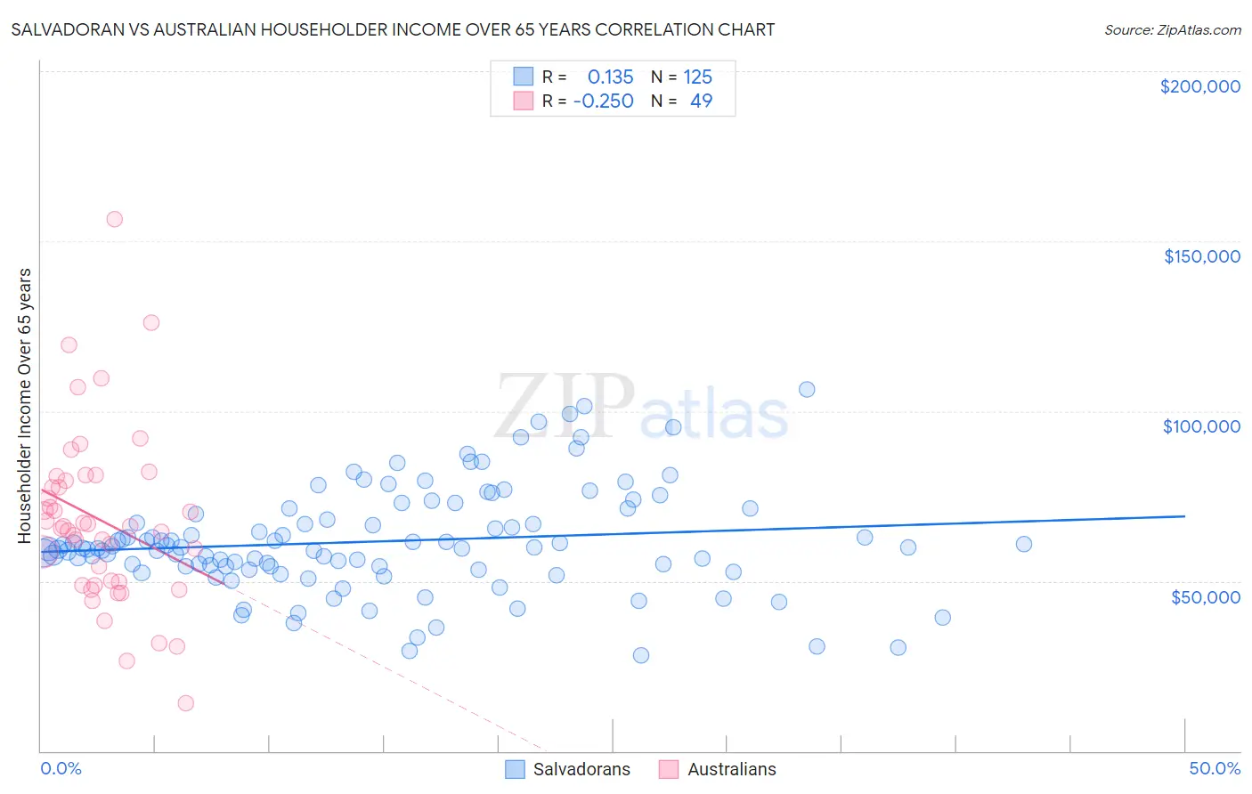Salvadoran vs Australian Householder Income Over 65 years