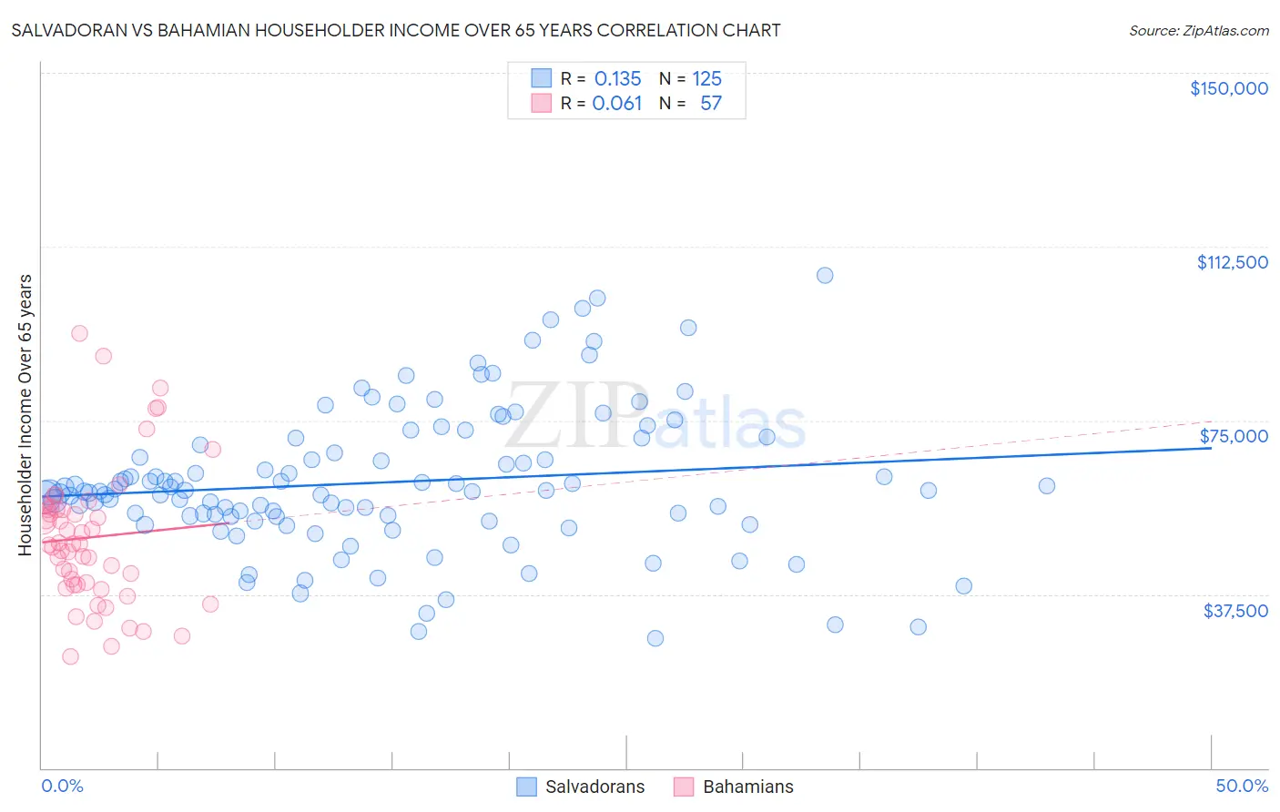 Salvadoran vs Bahamian Householder Income Over 65 years