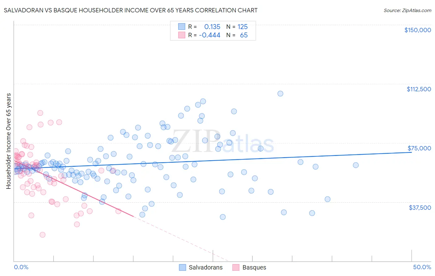 Salvadoran vs Basque Householder Income Over 65 years