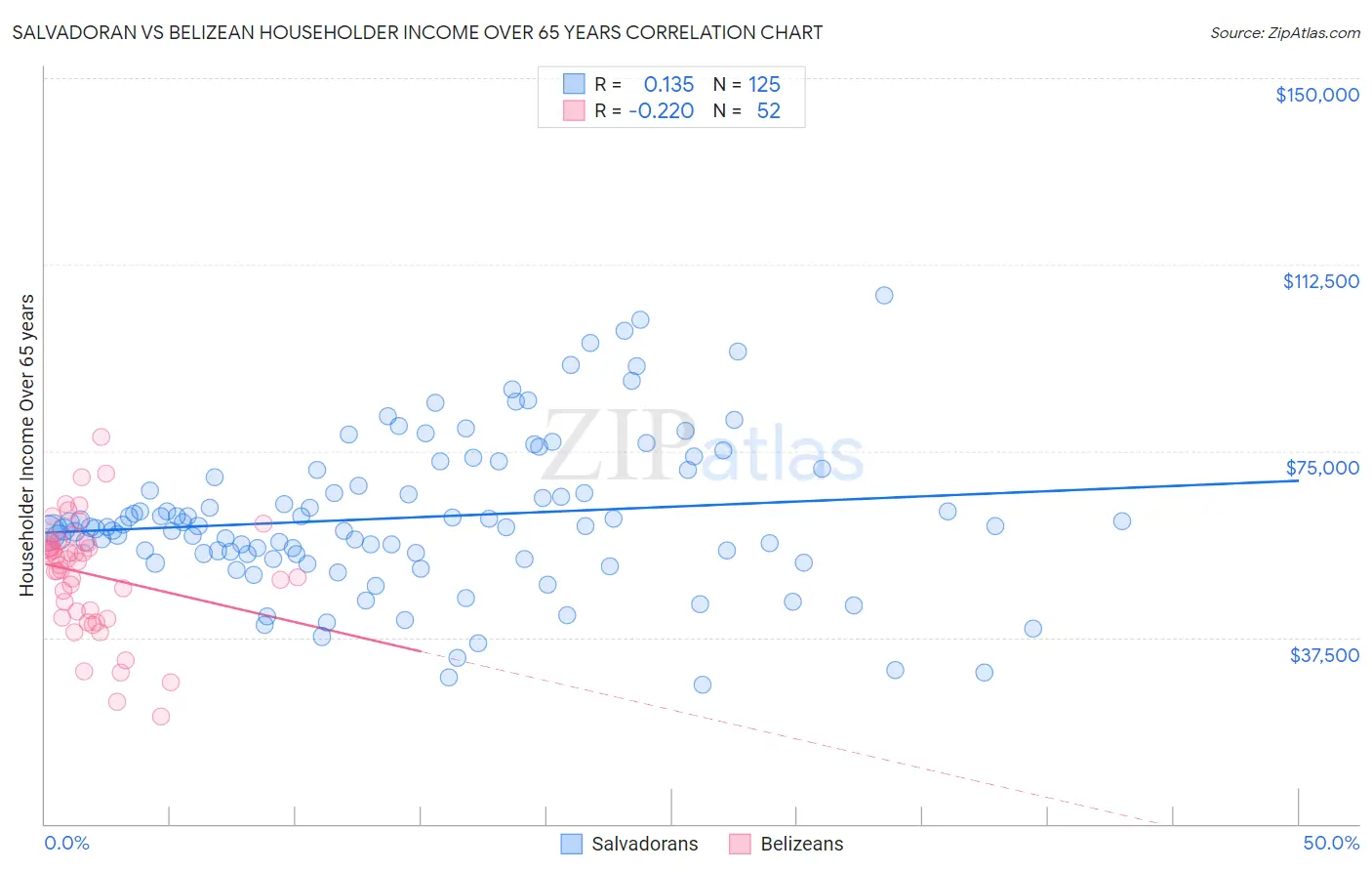 Salvadoran vs Belizean Householder Income Over 65 years