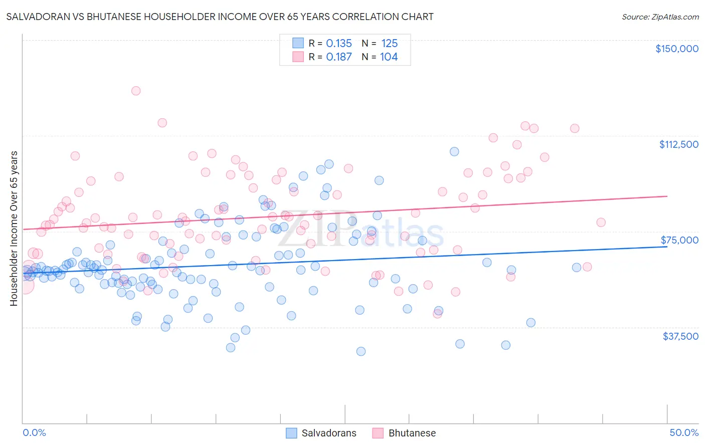 Salvadoran vs Bhutanese Householder Income Over 65 years