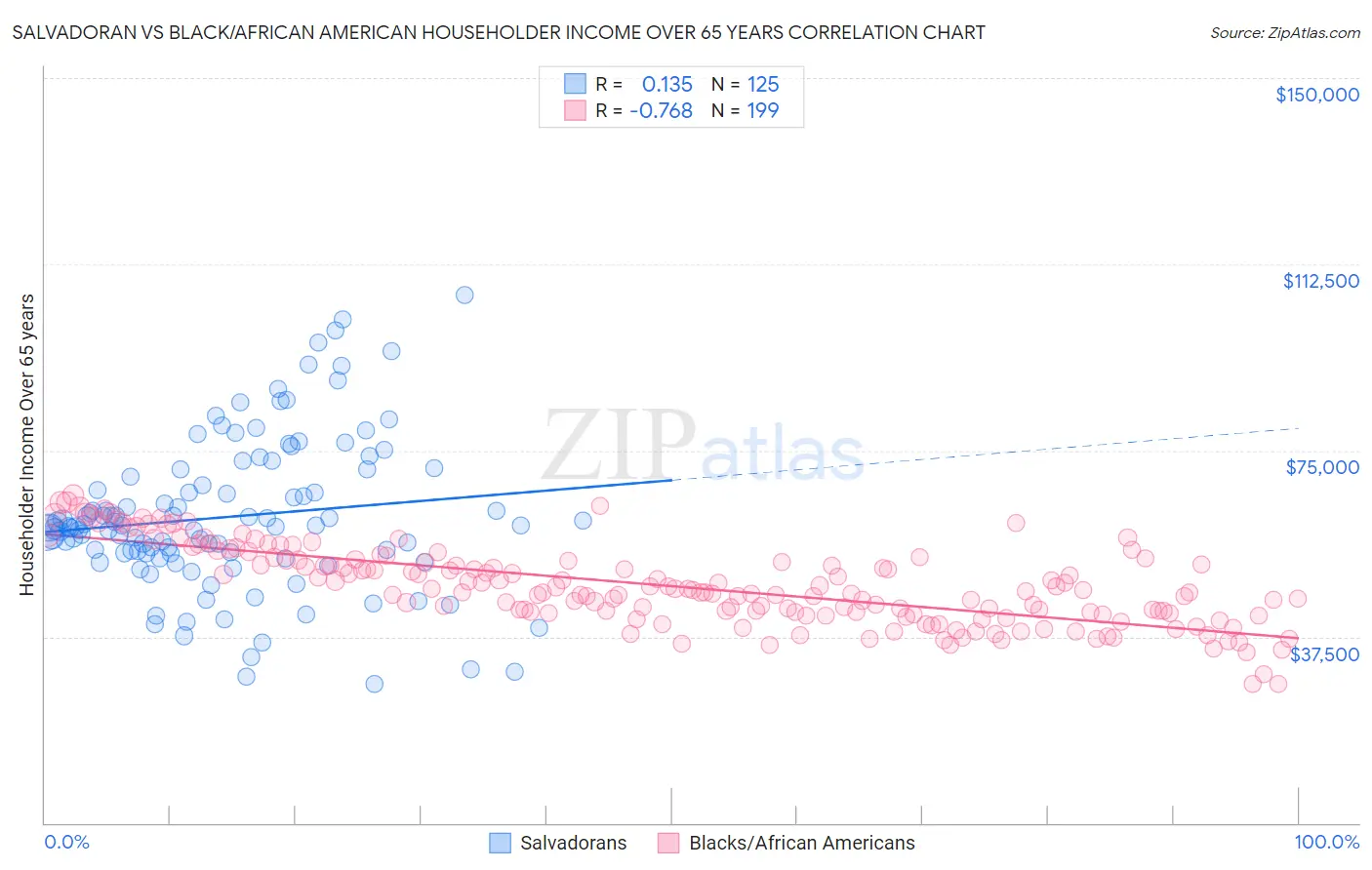 Salvadoran vs Black/African American Householder Income Over 65 years