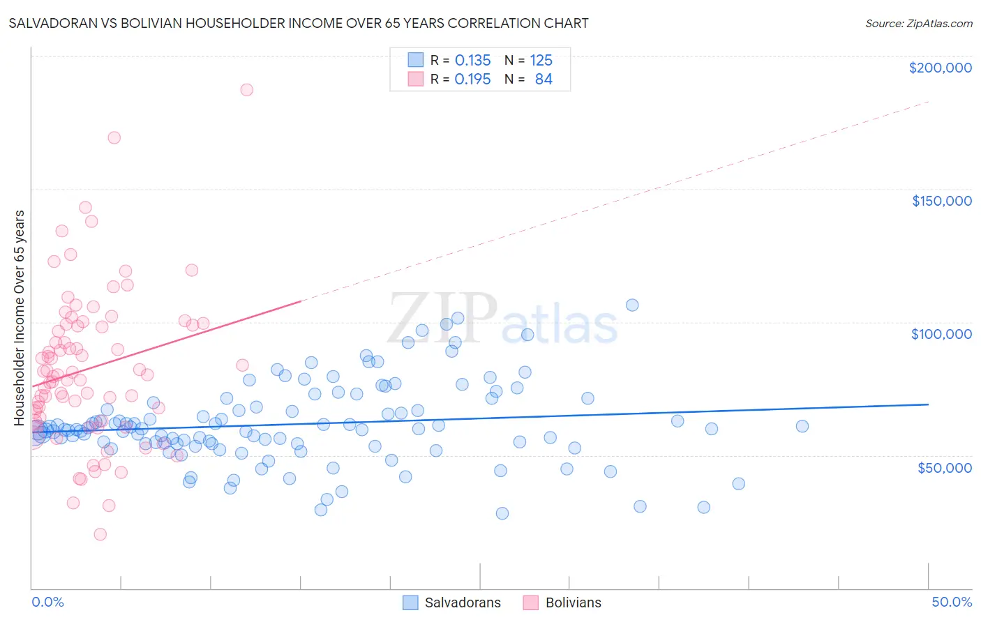 Salvadoran vs Bolivian Householder Income Over 65 years