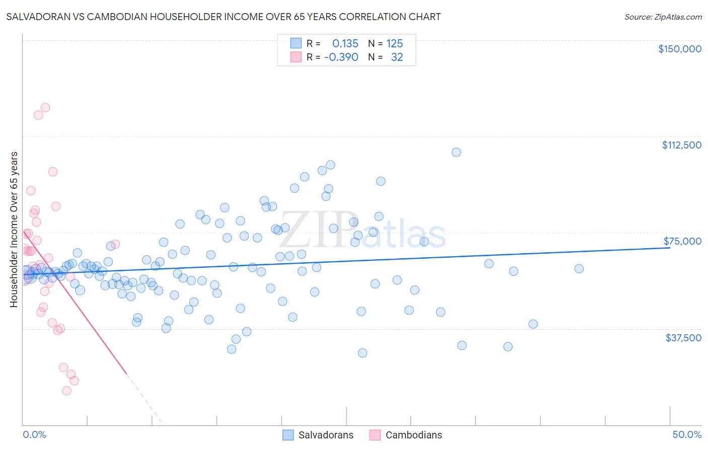 Salvadoran vs Cambodian Householder Income Over 65 years
