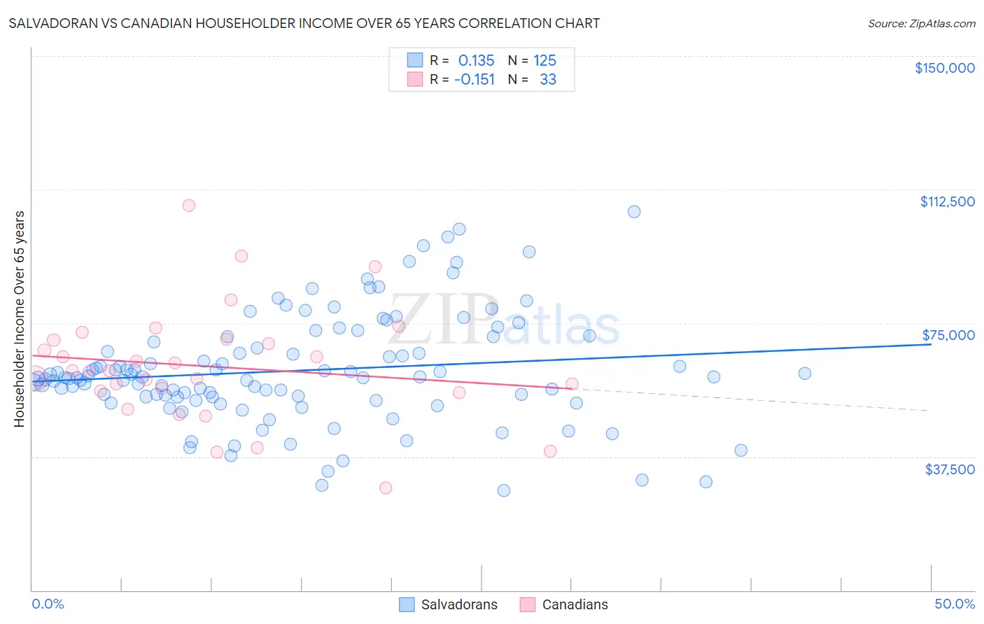 Salvadoran vs Canadian Householder Income Over 65 years