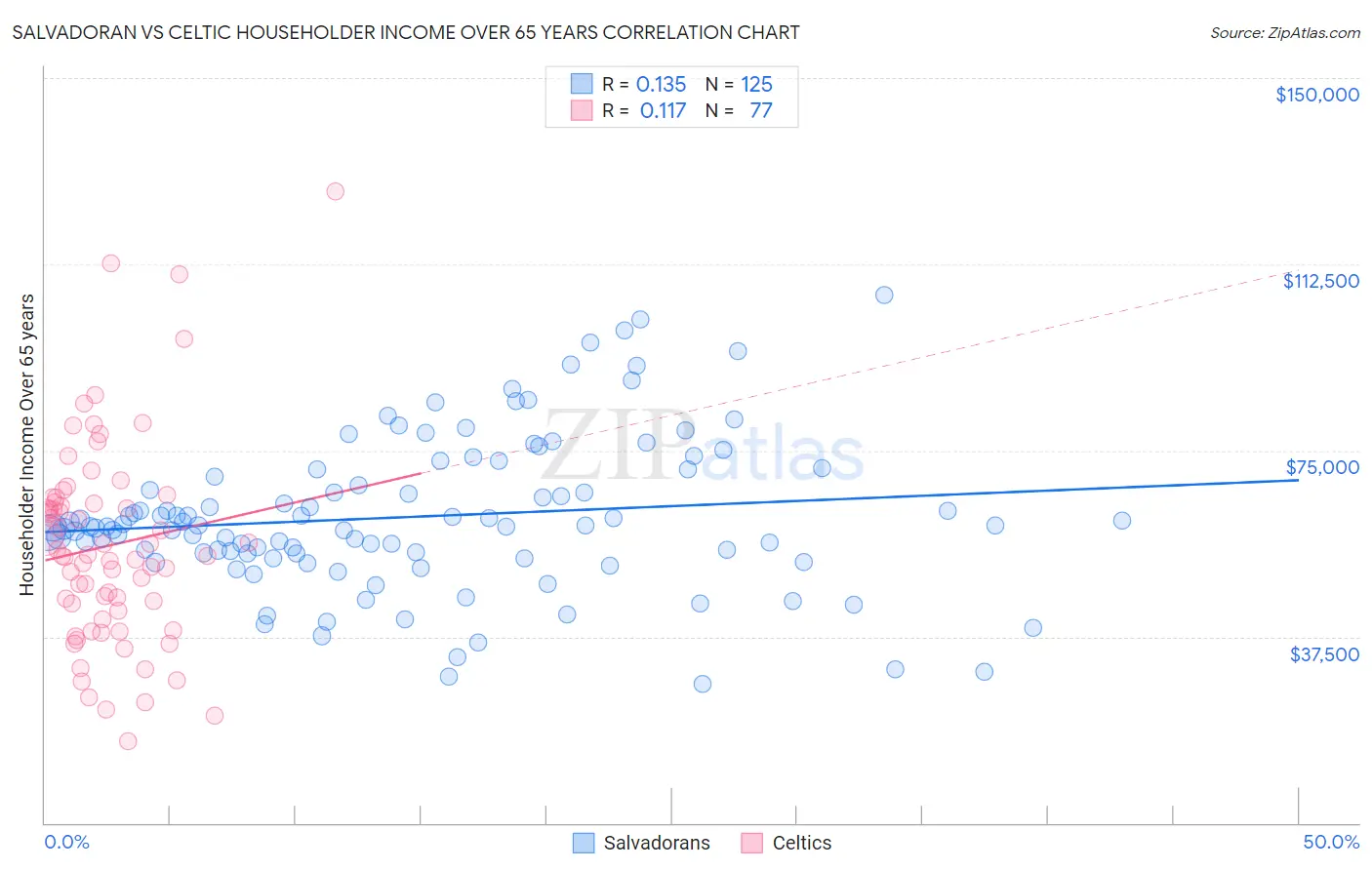 Salvadoran vs Celtic Householder Income Over 65 years