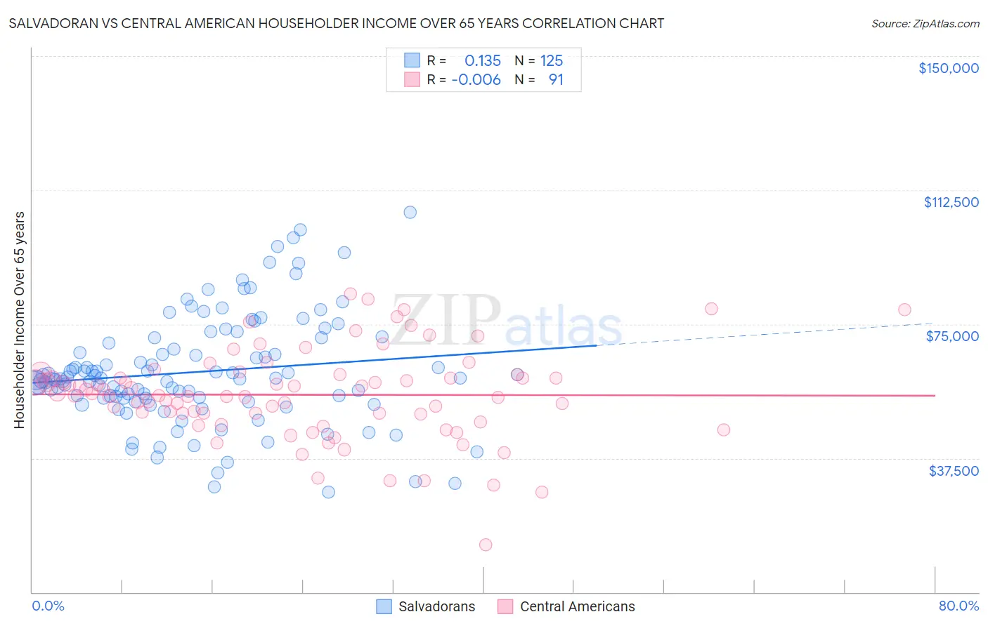 Salvadoran vs Central American Householder Income Over 65 years