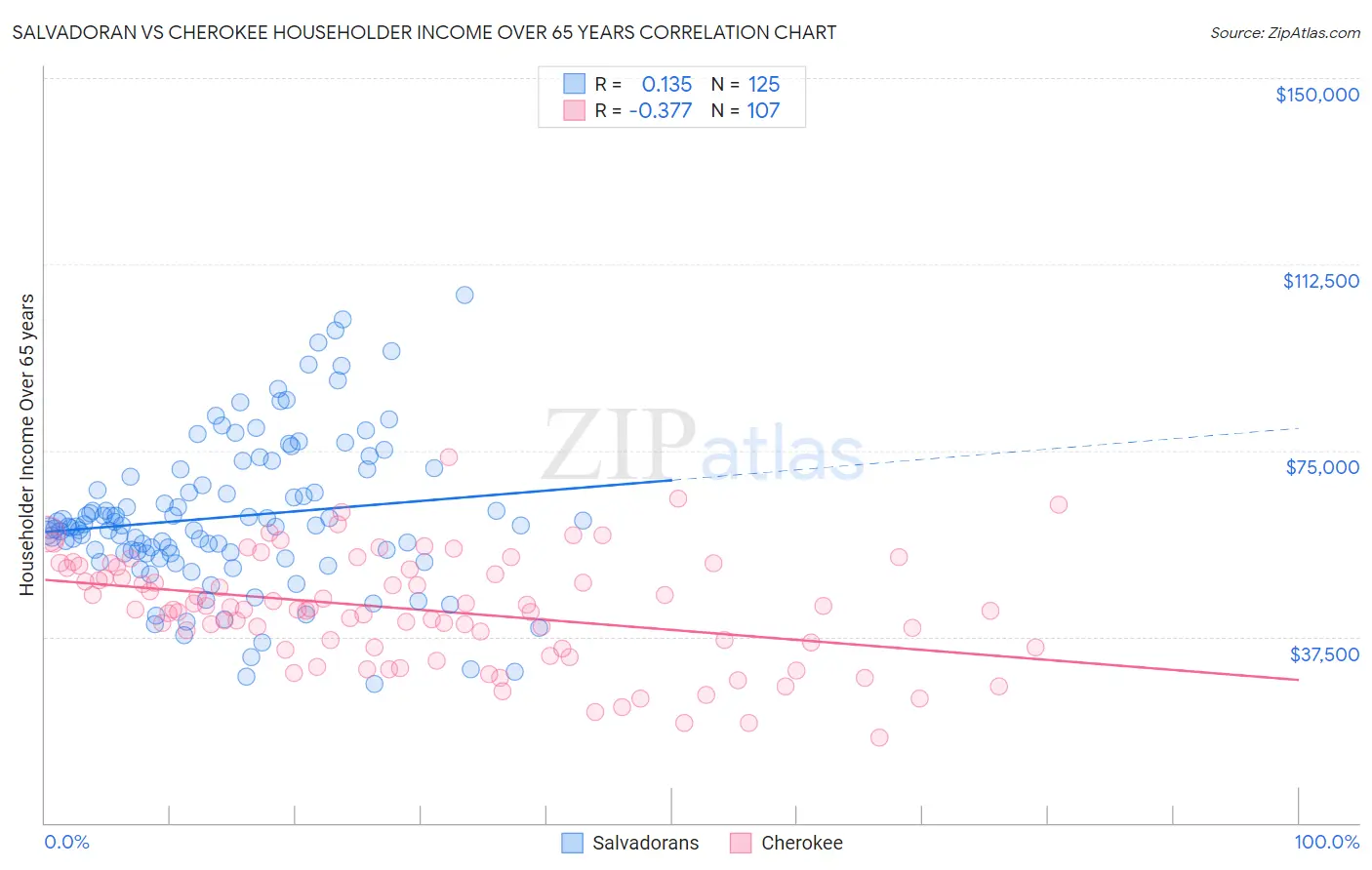 Salvadoran vs Cherokee Householder Income Over 65 years