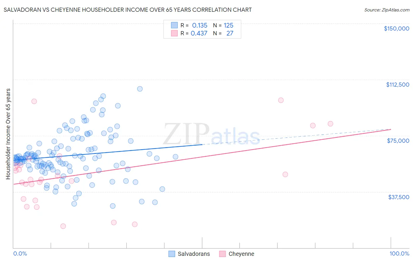 Salvadoran vs Cheyenne Householder Income Over 65 years