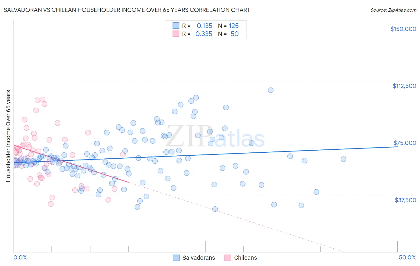 Salvadoran vs Chilean Householder Income Over 65 years