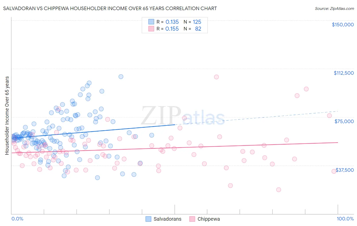 Salvadoran vs Chippewa Householder Income Over 65 years