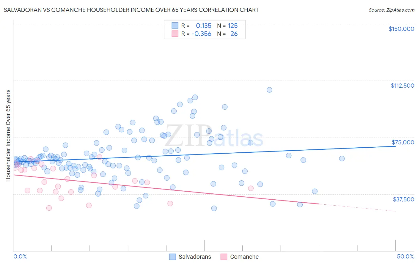 Salvadoran vs Comanche Householder Income Over 65 years