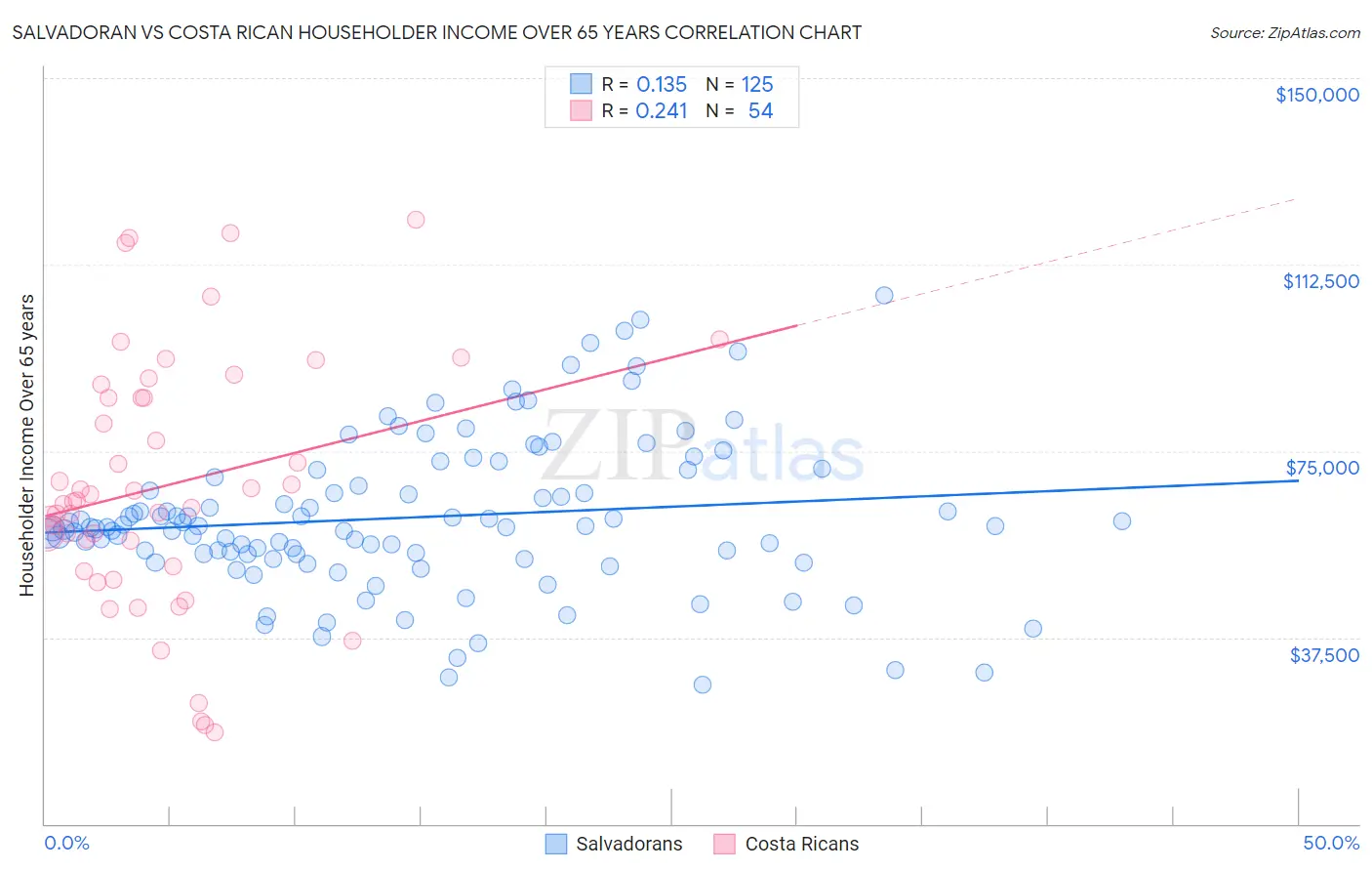 Salvadoran vs Costa Rican Householder Income Over 65 years