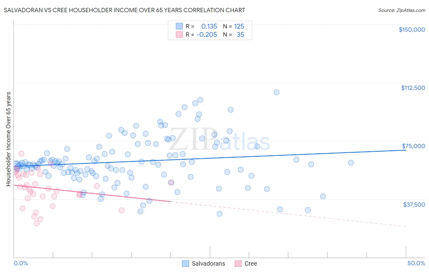 Salvadoran vs Cree Householder Income Over 65 years