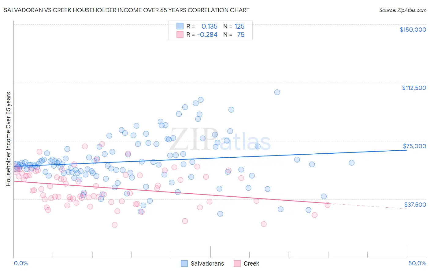 Salvadoran vs Creek Householder Income Over 65 years
