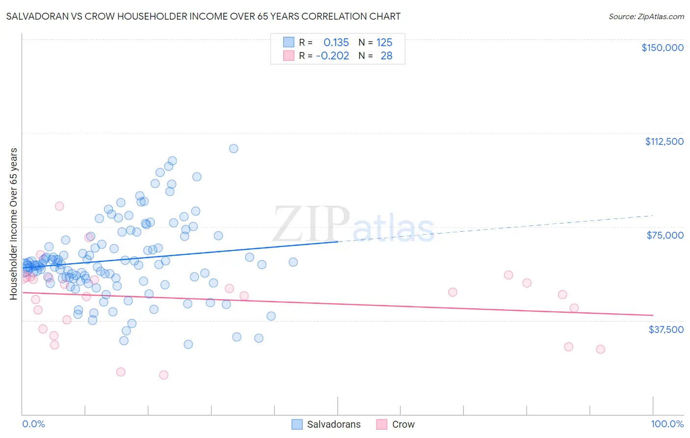 Salvadoran vs Crow Householder Income Over 65 years