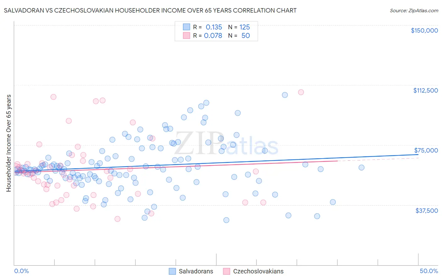 Salvadoran vs Czechoslovakian Householder Income Over 65 years