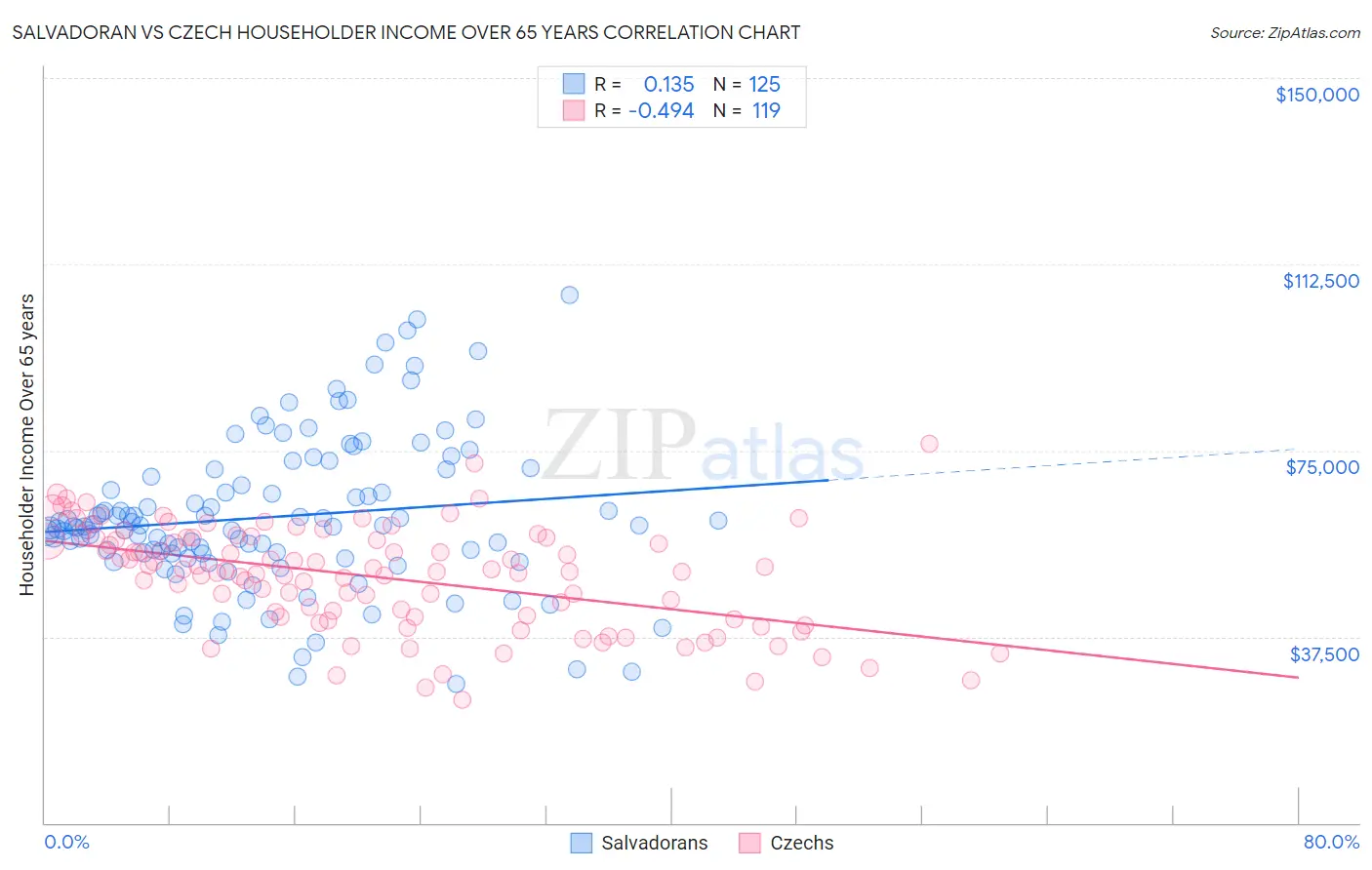 Salvadoran vs Czech Householder Income Over 65 years