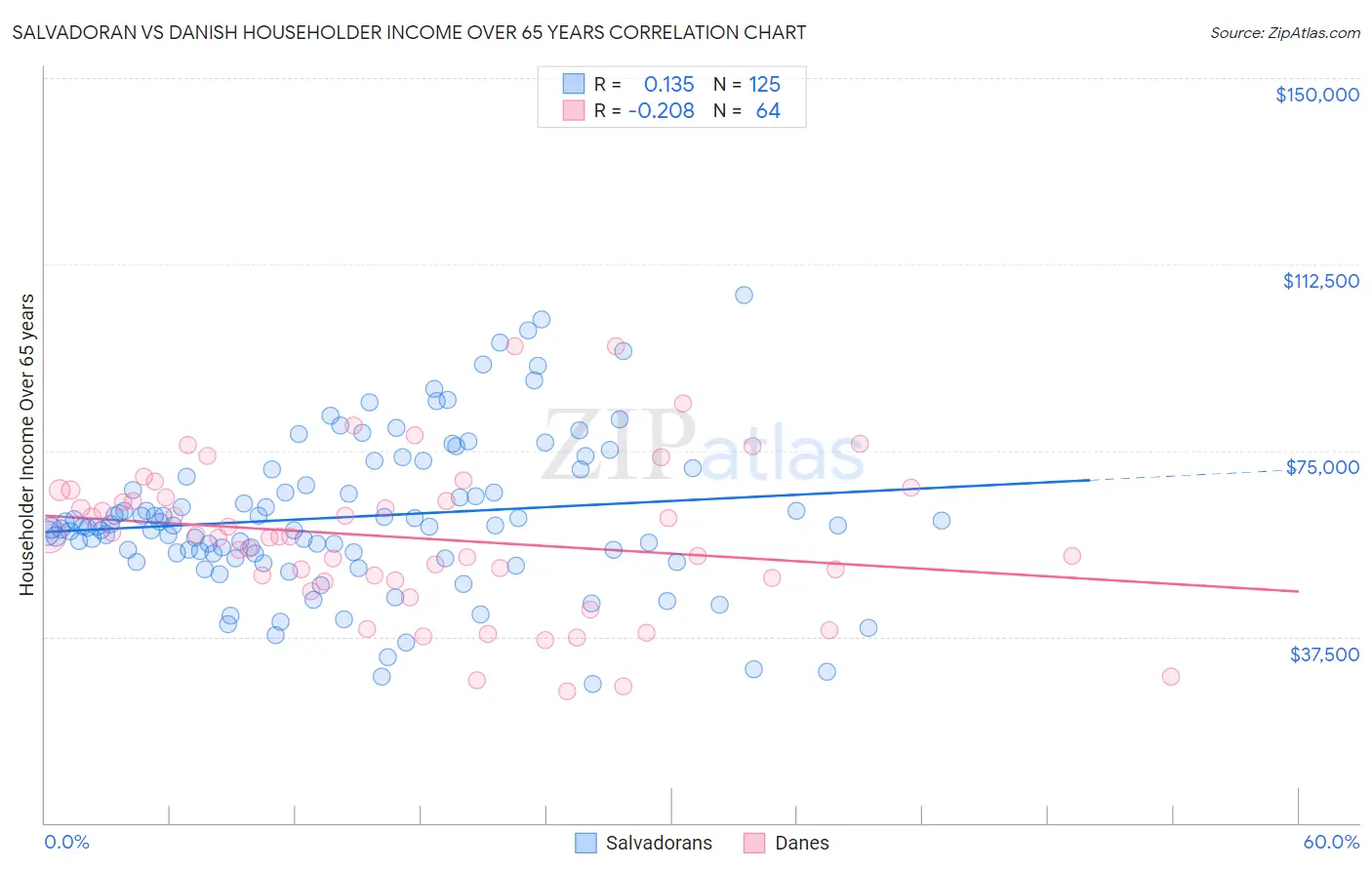 Salvadoran vs Danish Householder Income Over 65 years