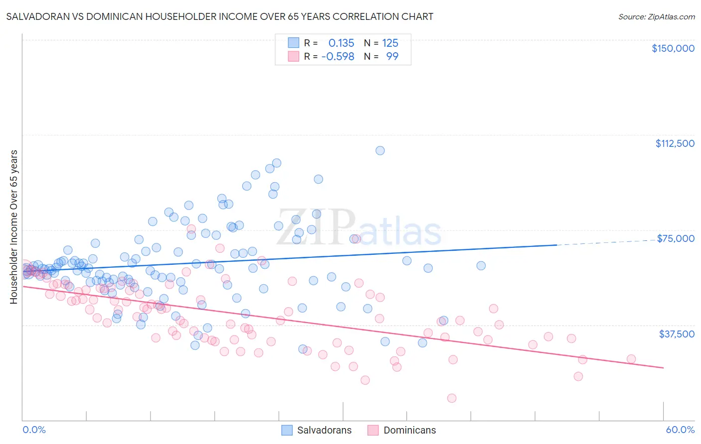 Salvadoran vs Dominican Householder Income Over 65 years