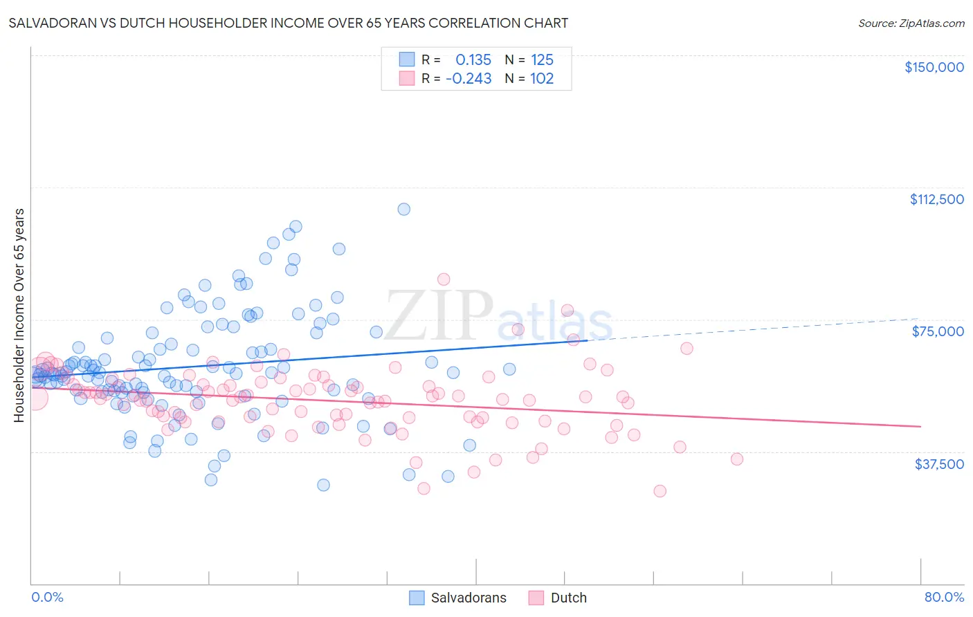 Salvadoran vs Dutch Householder Income Over 65 years