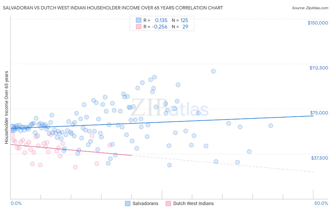 Salvadoran vs Dutch West Indian Householder Income Over 65 years