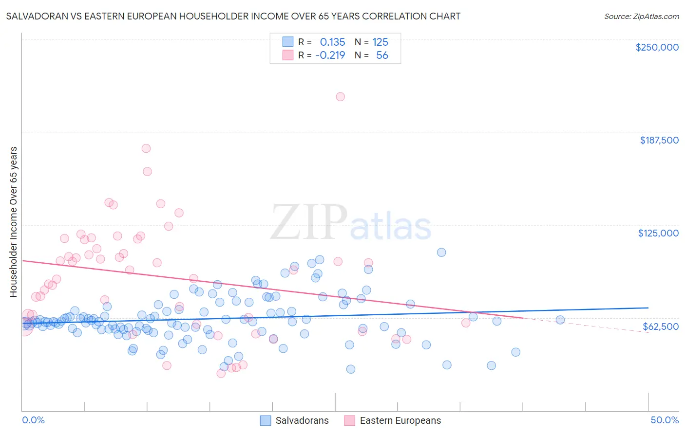 Salvadoran vs Eastern European Householder Income Over 65 years