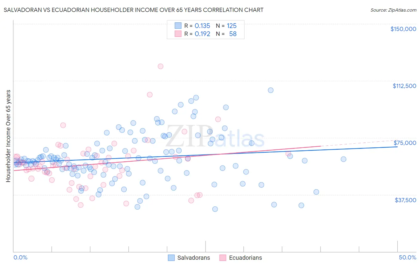 Salvadoran vs Ecuadorian Householder Income Over 65 years