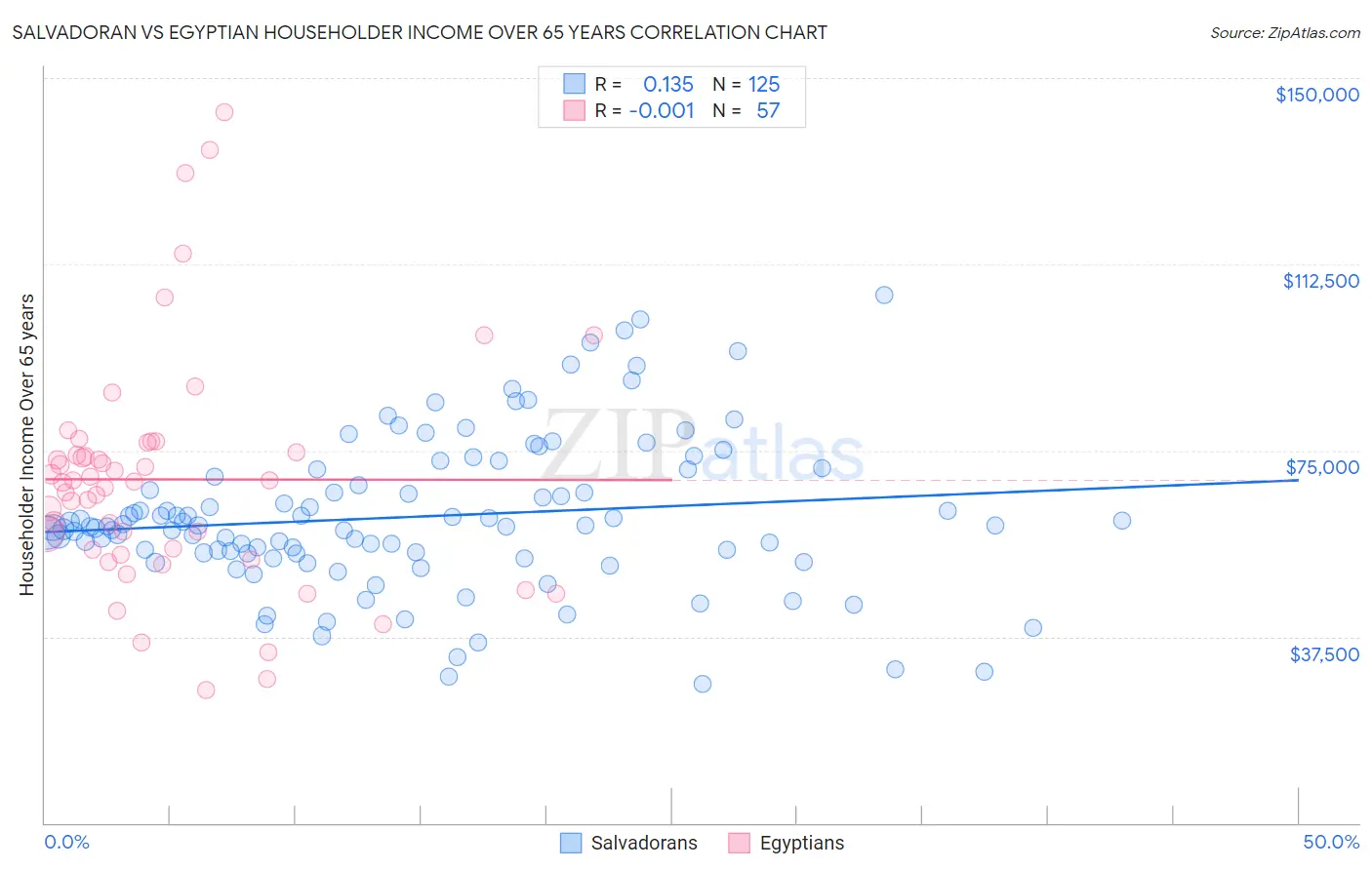 Salvadoran vs Egyptian Householder Income Over 65 years