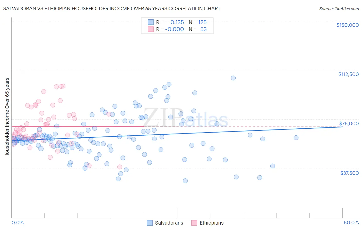 Salvadoran vs Ethiopian Householder Income Over 65 years