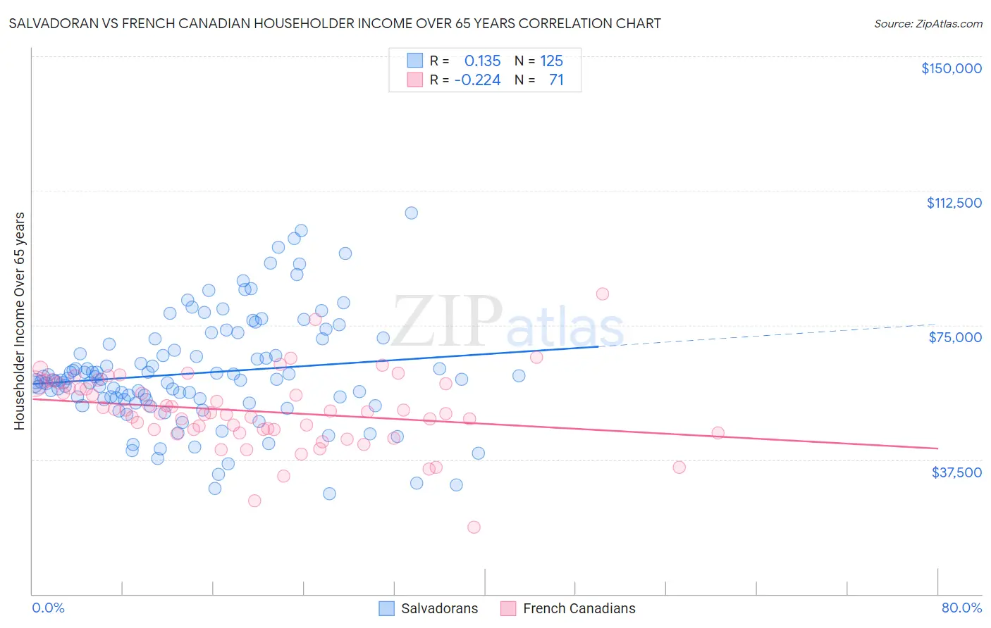 Salvadoran vs French Canadian Householder Income Over 65 years