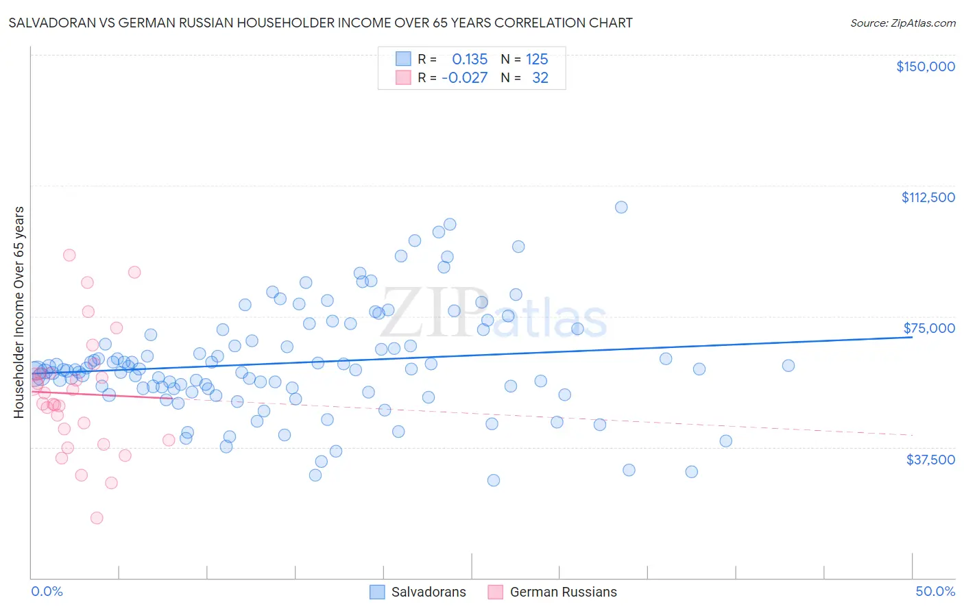 Salvadoran vs German Russian Householder Income Over 65 years
